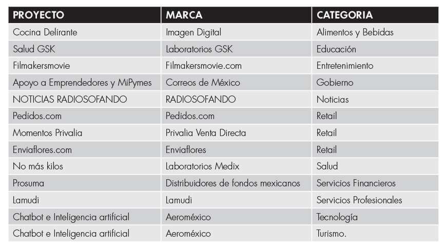 Fuente: La Asociación de Internet.mx