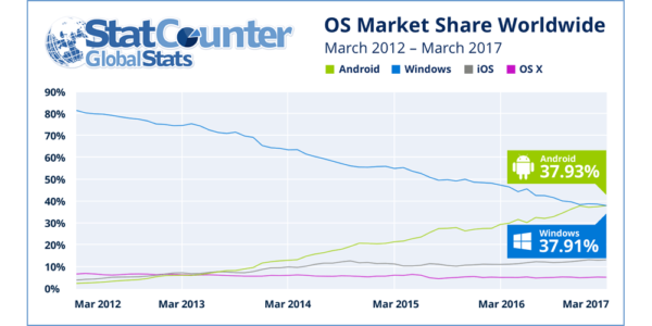 Fuente: StatCounter