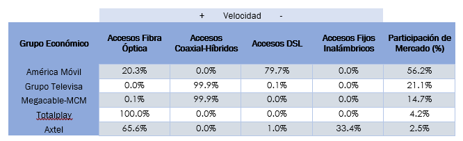 Accesos de Banda Ancha Fija por Operador (Proporción por Tecnología de Provisión, %)