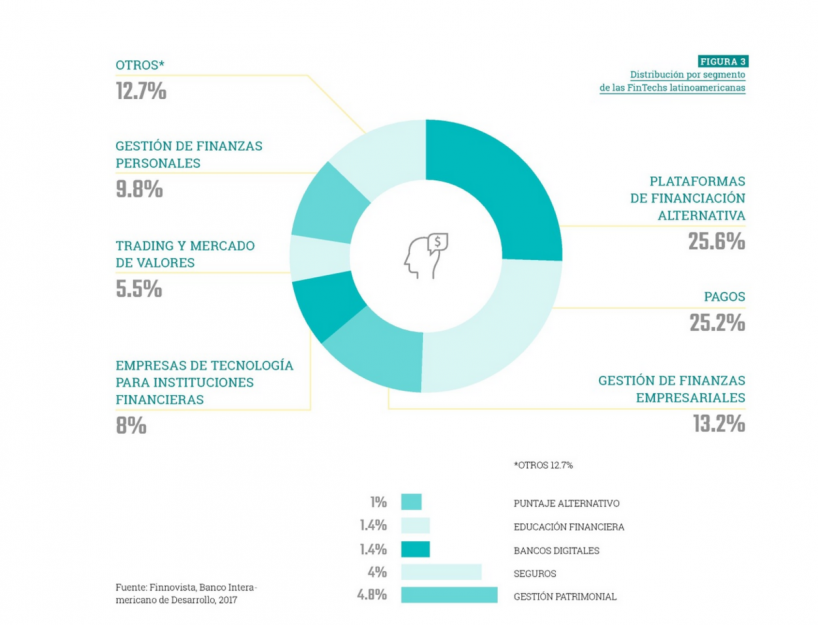 Distribución de la fintech en América Latina