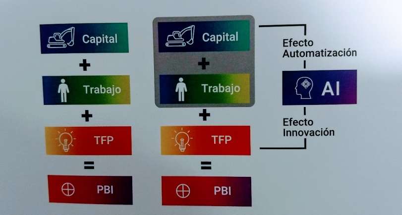 Nexos entre inteligencia artificial y crecimiento.