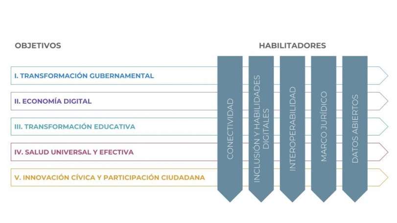 Estrategia Digital Nacional