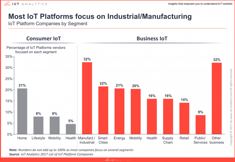 IoT Platforms