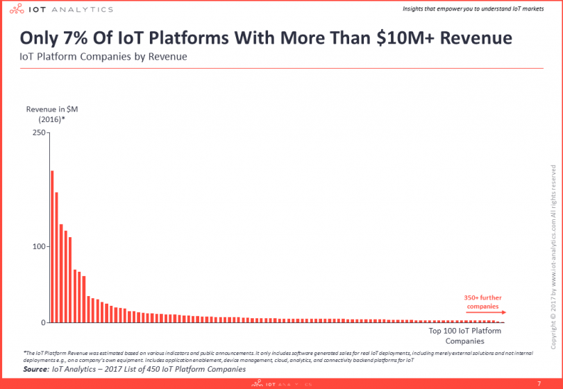 IoT Platforms