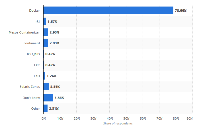 Fuente: Statista.