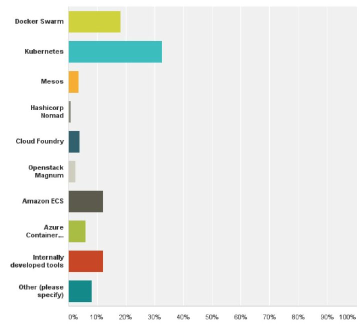 Software de orquestación de contenedores