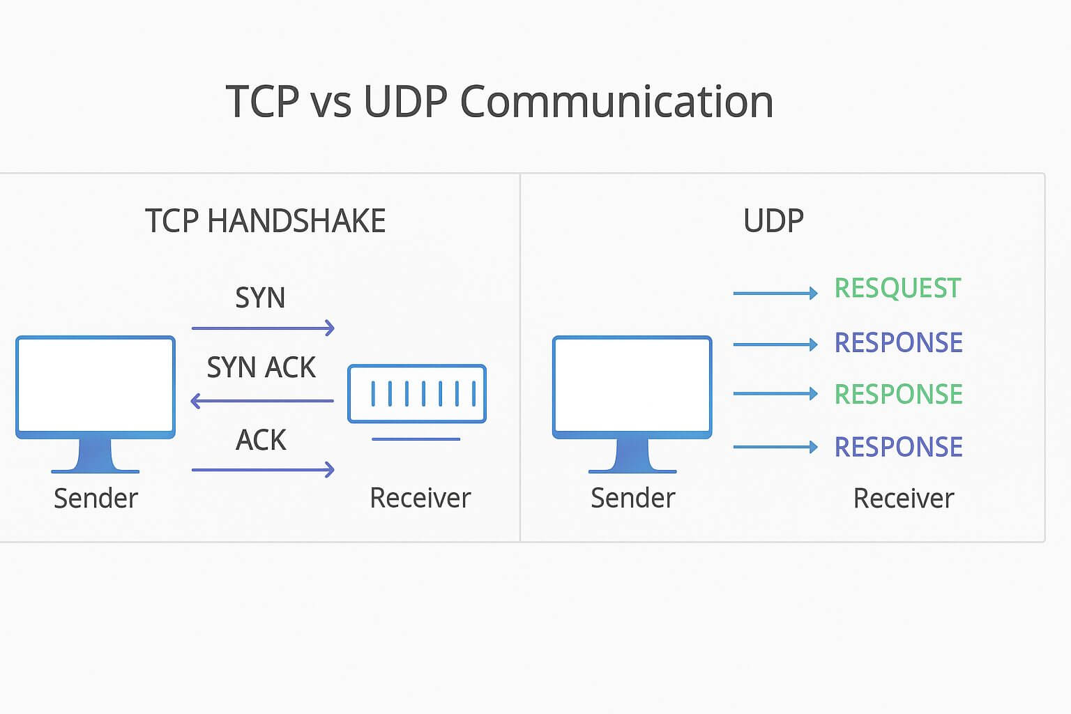 Comparativa TCP vs UDP
